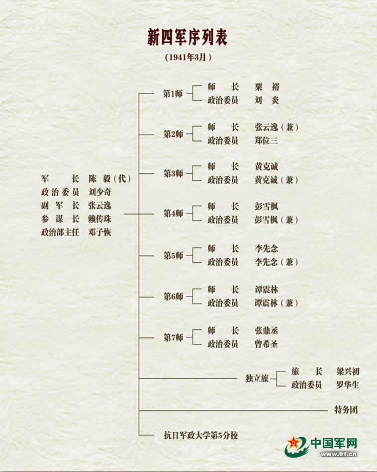 2015年 >>正文  > 新四军序列表